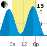 Wentworth tide chart for Monday, September 13, 2021