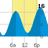 Wentworth tide chart for Thursday, September 16, 2021