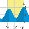 Wentworth tide chart for Wednesday, September 1, 2021