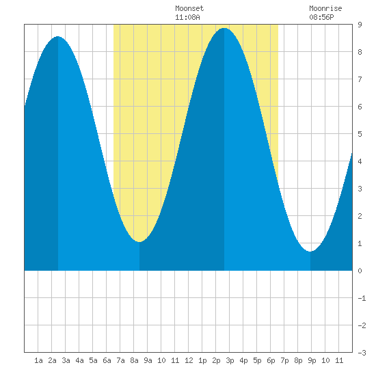 Wentworth tide chart for Saturday, September 25, 2021