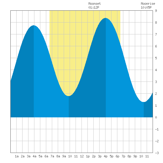 Wentworth tide chart for Monday, September 27, 2021