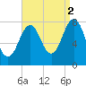 Wentworth tide chart for Thursday, September 2, 2021