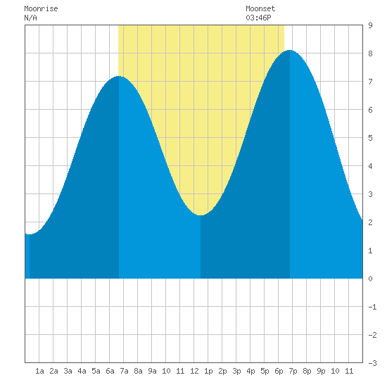 Wentworth tide chart for Thursday, September 30, 2021