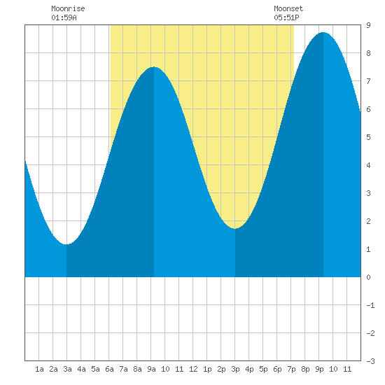 Wentworth tide chart for Friday, September 3, 2021