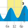 Wentworth tide chart for Friday, September 3, 2021