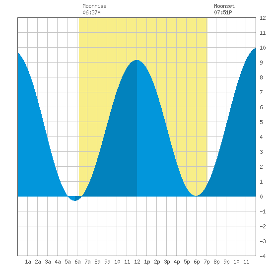Wentworth tide chart for Tuesday, September 7, 2021