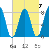 Wentworth tide chart for Tuesday, September 7, 2021