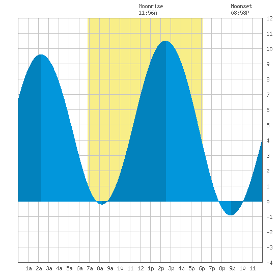 Wentworth tide chart for Sunday, October 10, 2021