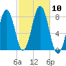 Wentworth tide chart for Sunday, October 10, 2021