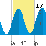Wentworth tide chart for Sunday, October 17, 2021