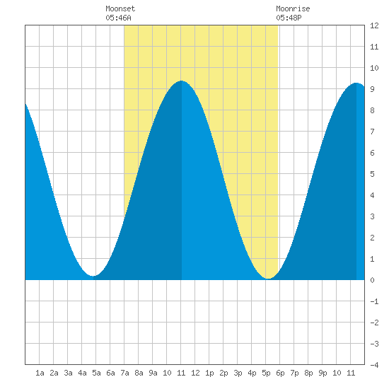 Wentworth tide chart for Tuesday, October 19, 2021
