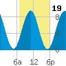 Wentworth tide chart for Tuesday, October 19, 2021
