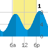 Wentworth tide chart for Friday, October 1, 2021
