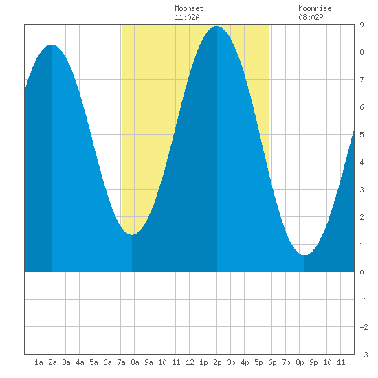 Wentworth tide chart for Sunday, October 24, 2021