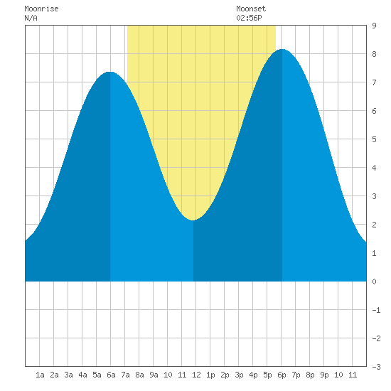 Wentworth tide chart for Friday, October 29, 2021