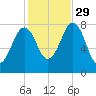 Wentworth tide chart for Friday, October 29, 2021
