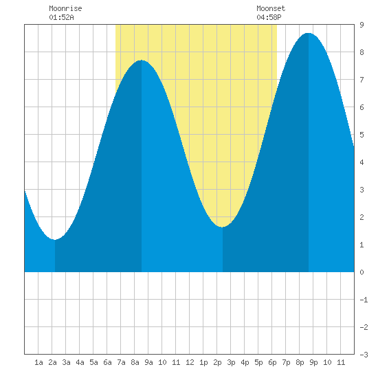 Wentworth tide chart for Saturday, October 2, 2021