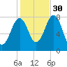 Wentworth tide chart for Saturday, October 30, 2021