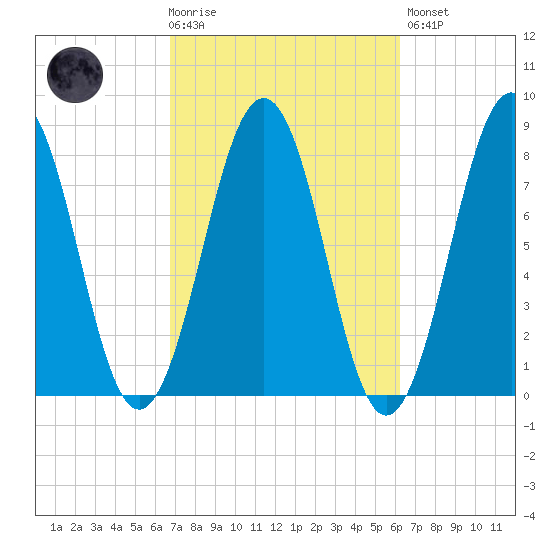 Wentworth tide chart for Wednesday, October 6, 2021