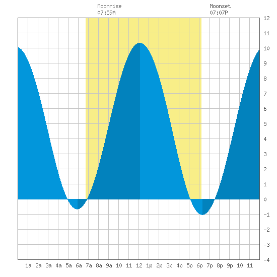 Wentworth tide chart for Thursday, October 7, 2021