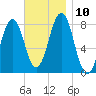 Wentworth tide chart for Wednesday, November 10, 2021