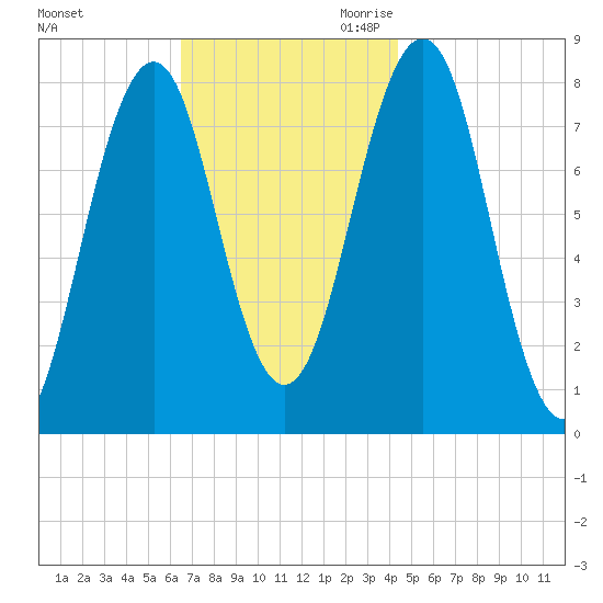 Wentworth tide chart for Friday, November 12, 2021