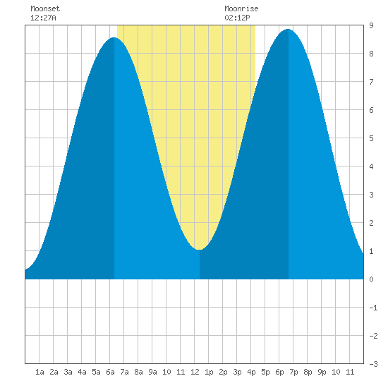 Wentworth tide chart for Saturday, November 13, 2021
