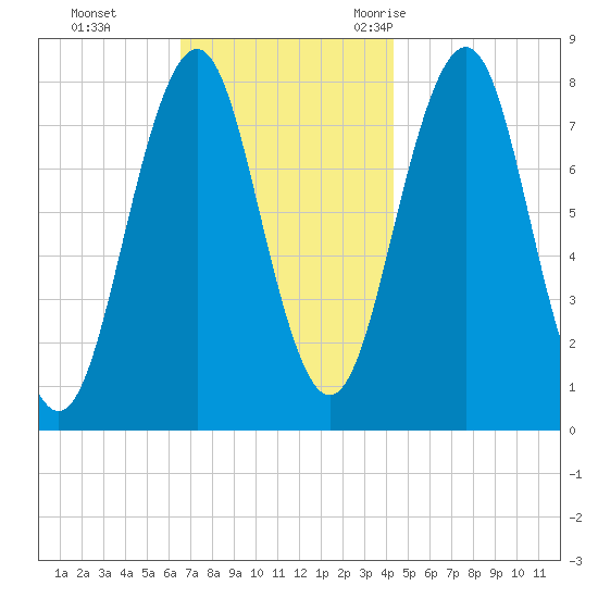 Wentworth tide chart for Sunday, November 14, 2021