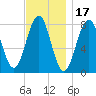 Wentworth tide chart for Wednesday, November 17, 2021