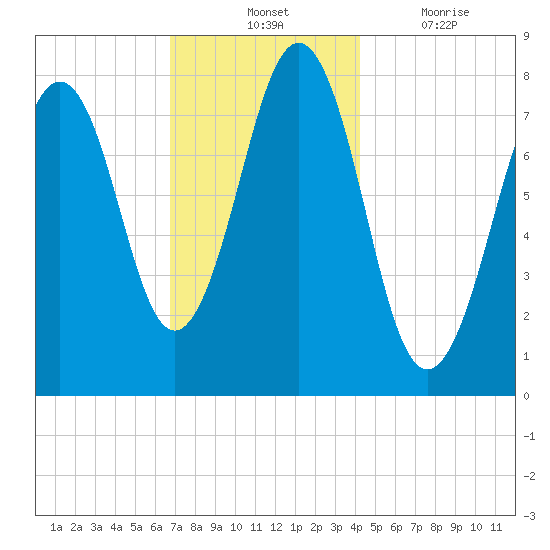 Wentworth tide chart for Tuesday, November 23, 2021