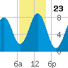 Wentworth tide chart for Tuesday, November 23, 2021