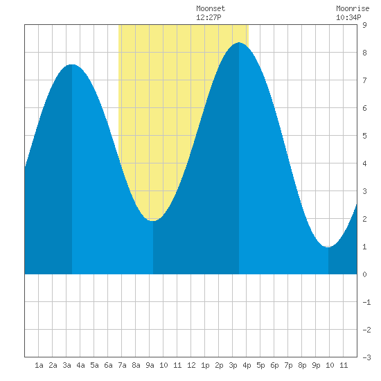 Wentworth tide chart for Friday, November 26, 2021