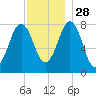 Wentworth tide chart for Sunday, November 28, 2021