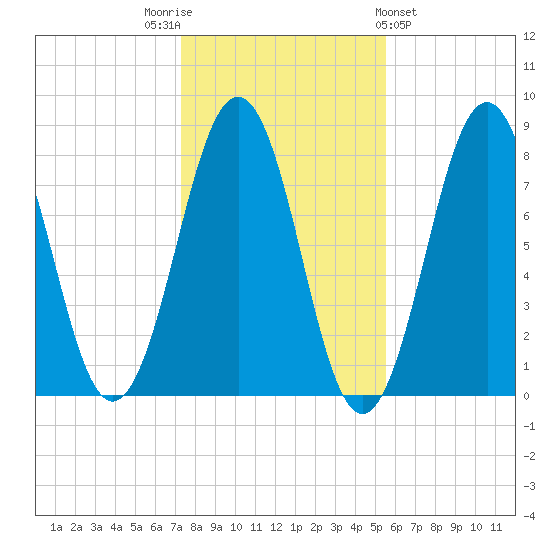 Wentworth tide chart for Wednesday, November 3, 2021