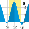 Wentworth tide chart for Friday, November 5, 2021