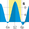 Wentworth tide chart for Saturday, November 6, 2021
