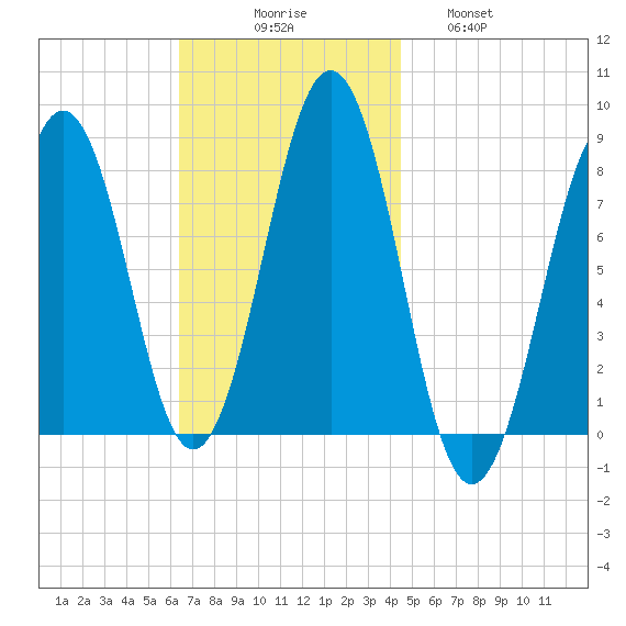 Wentworth tide chart for Sunday, November 7, 2021