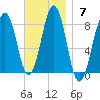 Wentworth tide chart for Sunday, November 7, 2021
