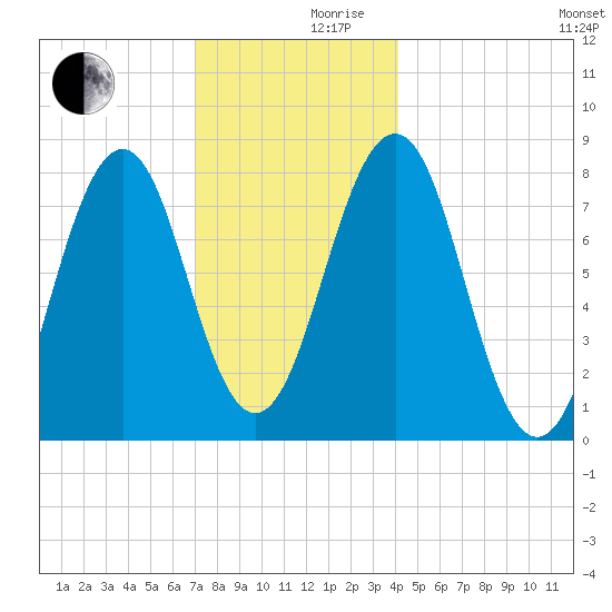 Wentworth tide chart for Friday, December 10, 2021