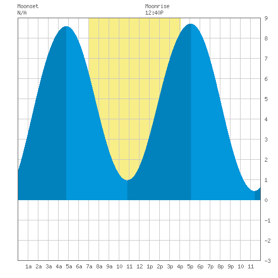 Wentworth tide chart for Saturday, December 11, 2021