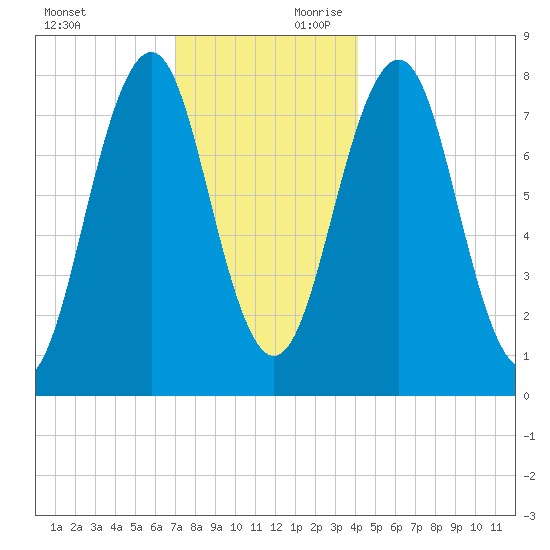 Wentworth tide chart for Sunday, December 12, 2021