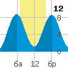 Wentworth tide chart for Sunday, December 12, 2021