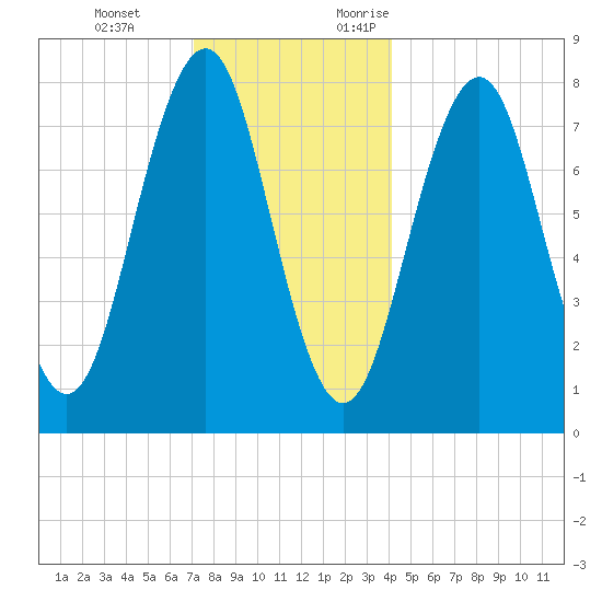 Wentworth tide chart for Tuesday, December 14, 2021
