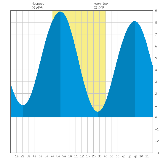 Wentworth tide chart for Wednesday, December 15, 2021