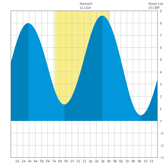 Wentworth tide chart for Saturday, December 25, 2021