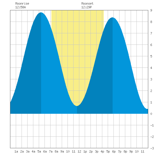 Wentworth tide chart for Tuesday, December 28, 2021