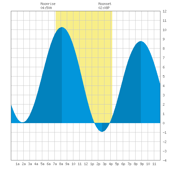 Wentworth tide chart for Friday, December 31, 2021