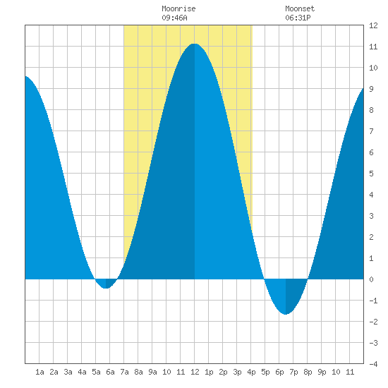 Wentworth tide chart for Monday, December 6, 2021