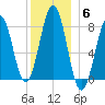Wentworth tide chart for Monday, December 6, 2021
