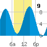 Wentworth tide chart for Thursday, December 9, 2021